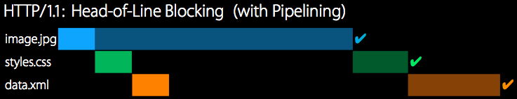 HTTP/1.1 with pipelining