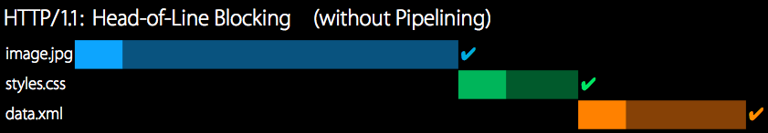 HTTP/1.1 without pipelining